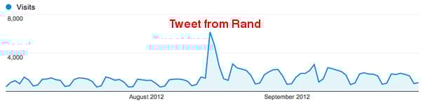 tweet from @randfish